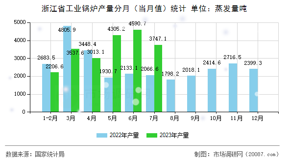 浙江省工业锅炉产量分月（当月值）统计