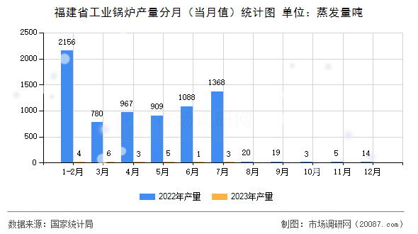 福建省工业锅炉产量分月(当月值)统计图 福建省工业锅炉产量分月(当月值)统计图