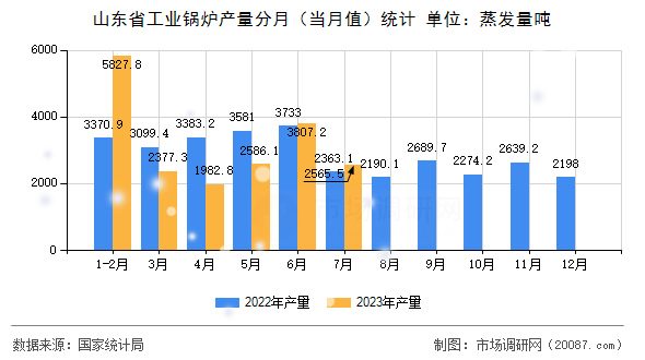 山东省工业锅炉产量分月(当月值)统计 山东省工业锅炉产量分月(当月值)统计