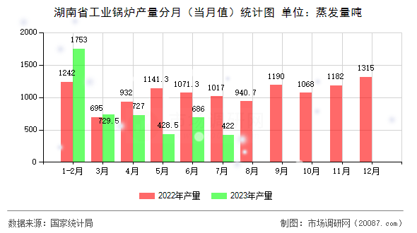 湖南省工业锅炉产量分月（当月值）统计图