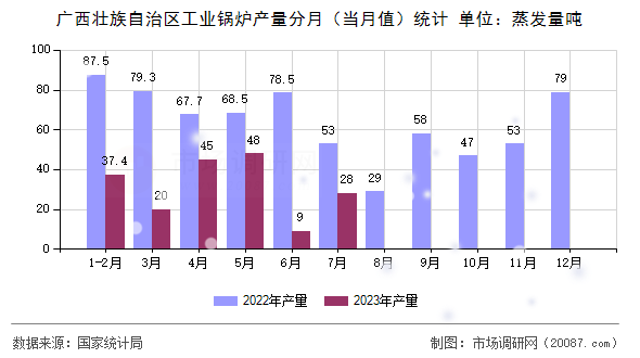 广西壮族自治区工业锅炉产量分月（当月值）统计