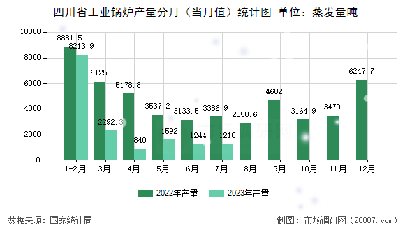 四川省工业锅炉产量分月（当月值）统计图