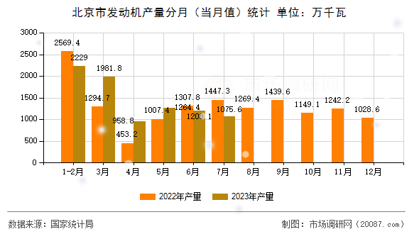 北京市发动机产量分月(当月值)统计 北京市发动机产量分月(当月值)统计