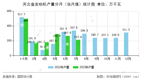 河北省发动机产量分月(当月值)统计图 河北省发动机产量分月(当月值)统计图