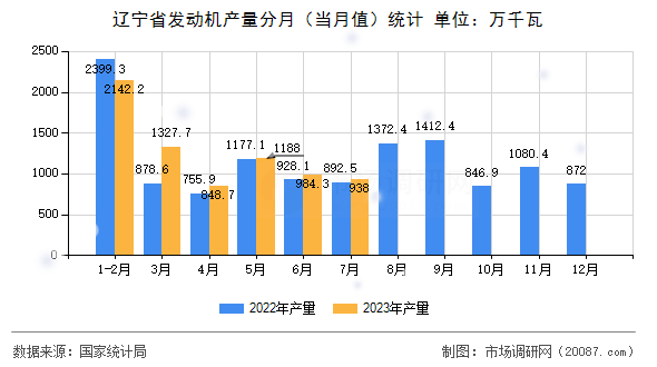 辽宁省发动机产量分月（当月值）统计