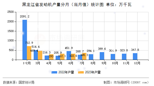 黑龙江省发动机产量分月(当月值)统计图 黑龙江省发动机产量分月(当月值)统计图