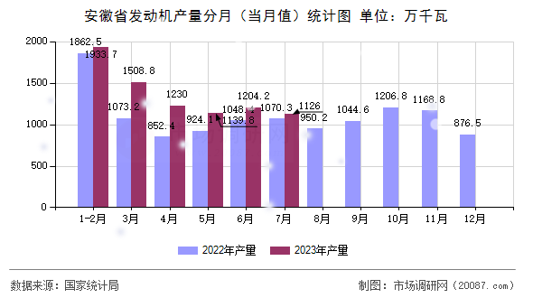 安徽省发动机产量分月(当月值)统计图 安徽省发动机产量分月(当月值)统计图
