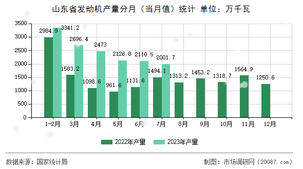 山东省发动机产量分月(当月值)统计 山东省发动机产量分月(当月值)统计