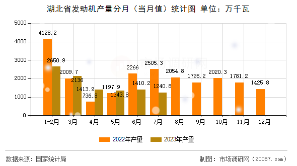 湖北省发动机产量分月(当月值)统计图 湖北省发动机产量分月(当月值)统计图