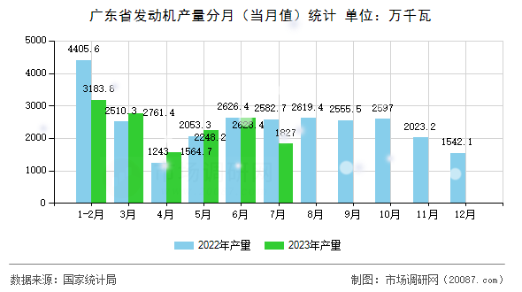 广东省发动机产量分月(当月值)统计 广东省发动机产量分月(当月值)统计