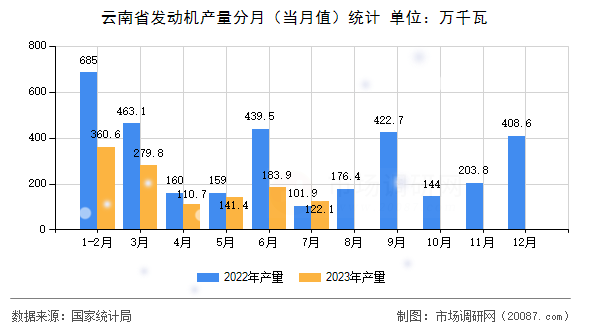 云南省发动机产量分月（当月值）统计