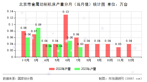 北京市金属切削机床产量分月（当月值）统计图