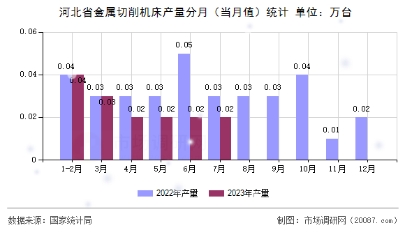 河北省金属切削机床产量分月(当月值)统计 河北省金属切削机床产量分月(当月值)统计