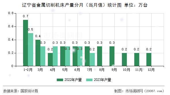 辽宁省金属切削机床产量分月（当月值）统计图