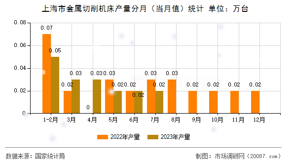 上海市金属切削机床产量分月（当月值）统计