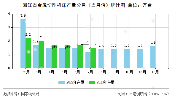 浙江省金属切削机床产量分月(当月值)统计图 浙江省金属切削机床产量分月(当月值)统计图