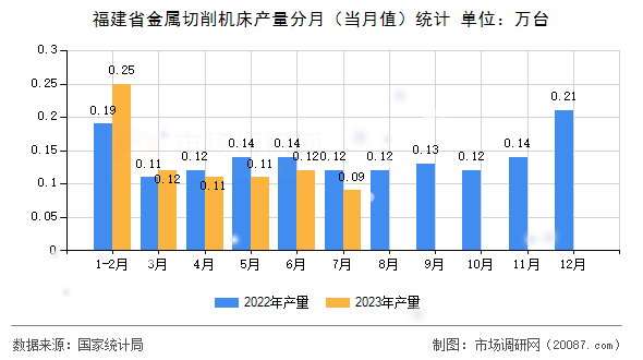 福建省金属切削机床产量分月（当月值）统计