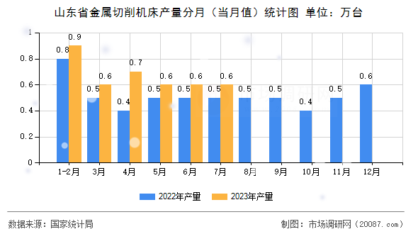 山东省金属切削机床产量分月（当月值）统计图