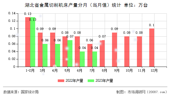 湖北省金属切削机床产量分月（当月值）统计