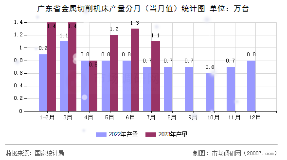 广东省金属切削机床产量分月（当月值）统计图