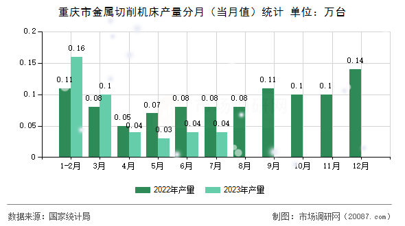 重庆市金属切削机床产量分月（当月值）统计