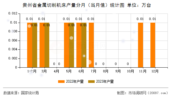 贵州省金属切削机床产量分月（当月值）统计图