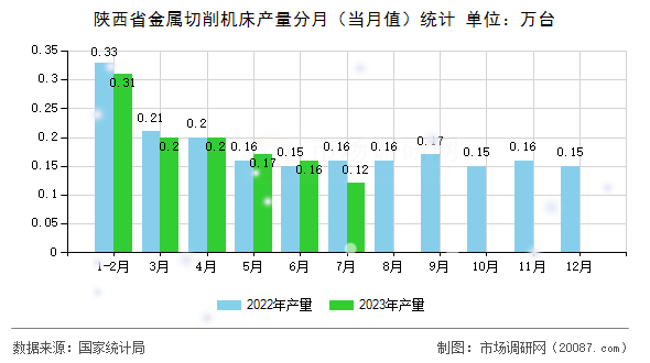 陕西省金属切削机床产量分月（当月值）统计