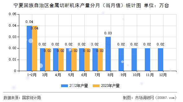 宁夏回族自治区金属切削机床产量分月（当月值）统计图