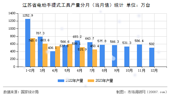 江苏省电动手提式工具产量分月(当月值)统计 江苏省电动手提式工具产量分月(当月值)统计