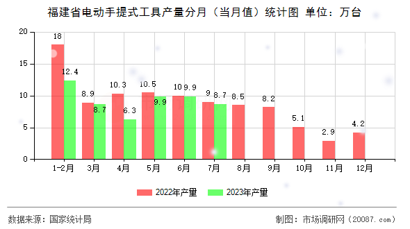 福建省电动手提式工具产量分月(当月值)统计图 福建省电动手提式工具产量分月(当月值)统计图