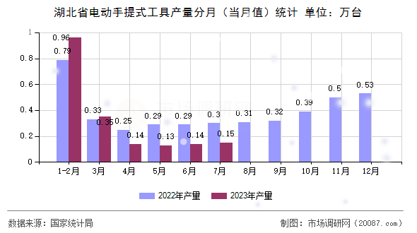 湖北省电动手提式工具产量分月（当月值）统计