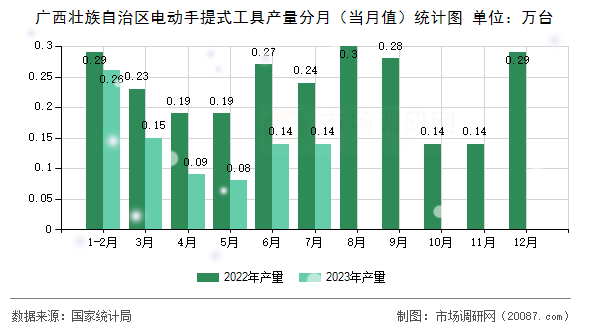 广西壮族自治区电动手提式工具产量分月（当月值）统计图