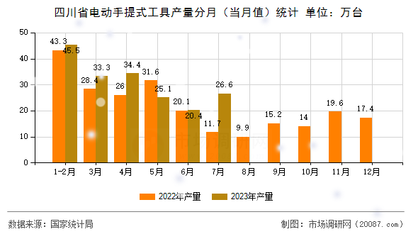 四川省电动手提式工具产量分月（当月值）统计