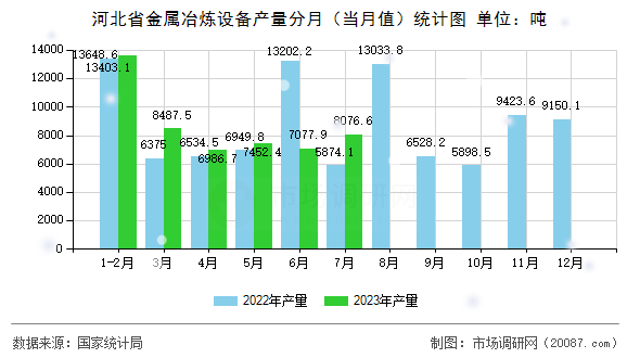 河北省金属冶炼设备产量分月（当月值）统计图