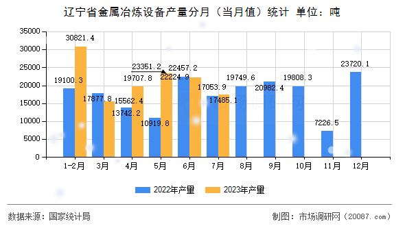 辽宁省金属冶炼设备产量分月(当月值)统计 辽宁省金属冶炼设备产量分月(当月值)统计
