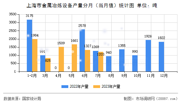 上海市金属冶炼设备产量分月（当月值）统计图