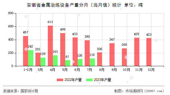 安徽省金属冶炼设备产量分月(当月值)统计 安徽省金属冶炼设备产量分月(当月值)统计