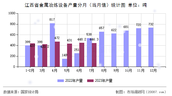 江西省金属冶炼设备产量分月（当月值）统计图