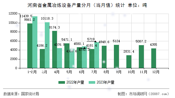 河南省金属冶炼设备产量分月（当月值）统计
