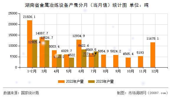 湖南省金属冶炼设备产量分月（当月值）统计图