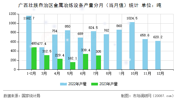 广西壮族自治区金属冶炼设备产量分月(当月值)统计 广西壮族自治区金属冶炼设备产量分月(当月值)统计