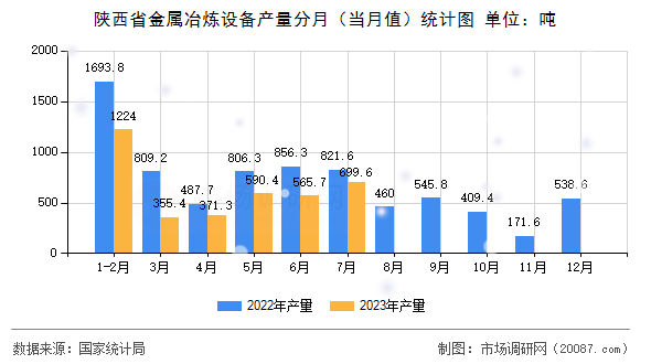 陕西省金属冶炼设备产量分月（当月值）统计图