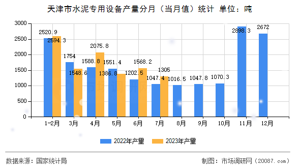 天津市水泥专用设备产量分月（当月值）统计