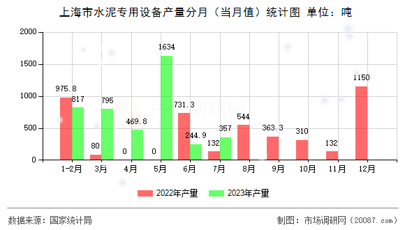 上海市水泥专用设备产量分月(当月值)统计图 上海市水泥专用设备产量分月(当月值)统计图