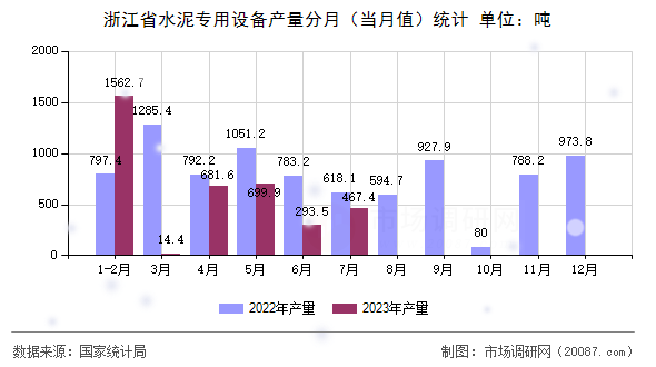 浙江省水泥专用设备产量分月（当月值）统计