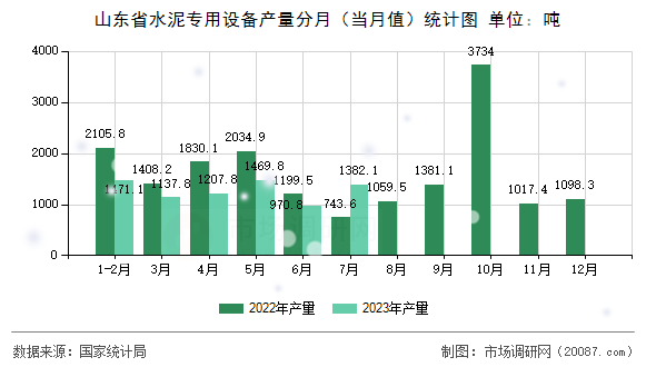 山东省水泥专用设备产量分月（当月值）统计图