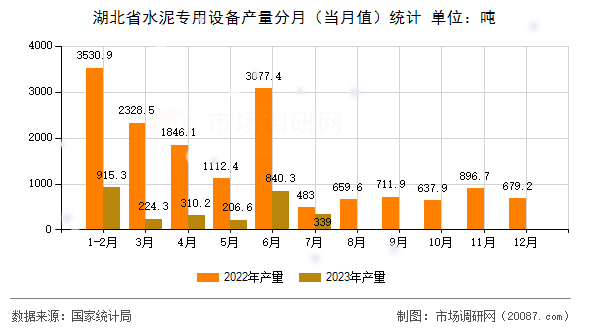 湖北省水泥专用设备产量分月（当月值）统计