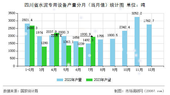 四川省水泥专用设备产量分月（当月值）统计图