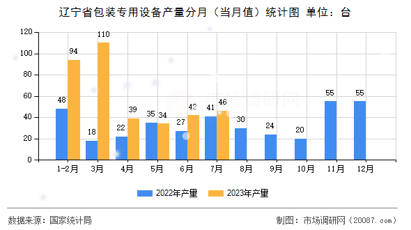 辽宁省包装专用设备产量分月(当月值)统计图 辽宁省包装专用设备产量分月(当月值)统计图