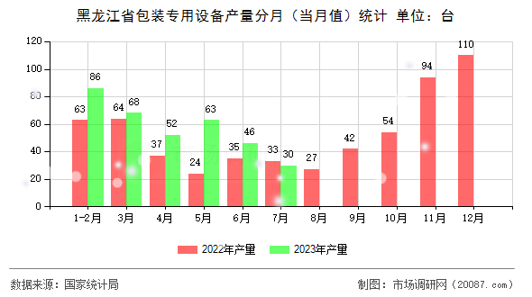 黑龙江省包装专用设备产量分月(当月值)统计 黑龙江省包装专用设备产量分月(当月值)统计